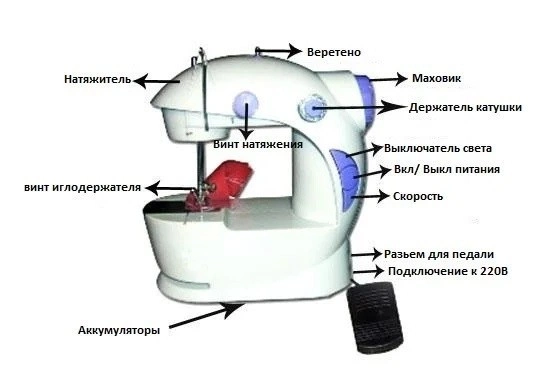 Швейная машинка Mini Sewing Machine 4в1 (MS20) - Фото 4 Швейная машинка Mini Sewing Machine 4в1 (MS20) - зображення 4