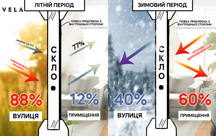 Дзеркальна сонцезахисна плівка на вікна VELA 0.7х3 м Самоклеюча 85 мкм (SILVER073) - зображення 4