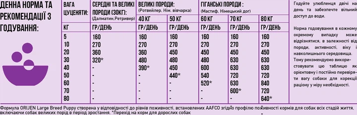 Сухой корм для щенков крупных пород Orijen Puppy Large 11.4 кг (o18112) - изображение 5