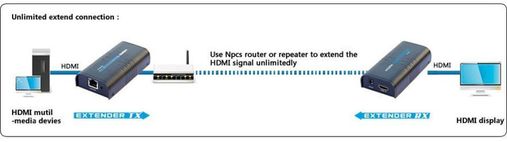 Przedłużacz sygnału HDMI TECHly HDMI FHD/30hz do 120 m przez CAT5E/6 (IDATA EXTIP-373) - obraz 3