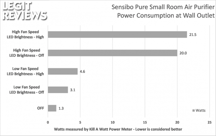 Умный очиститель воздуха Sensibo Pure - изображение 8