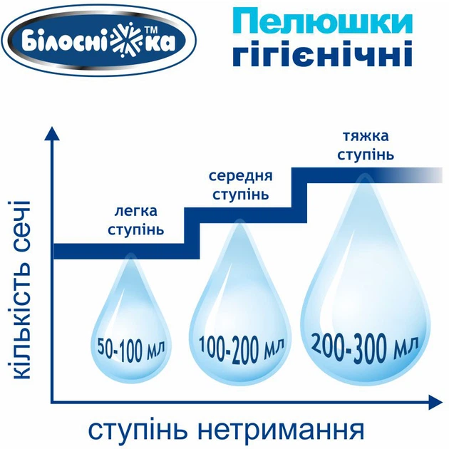 Пеленки гигиенические Білосніжка 90 см х 60 см 200 шт (4820180243778) - Фото 9 Пеленки гигиенические Білосніжка 90 см х 60 см 200 шт (4820180243778) - изображение 9
