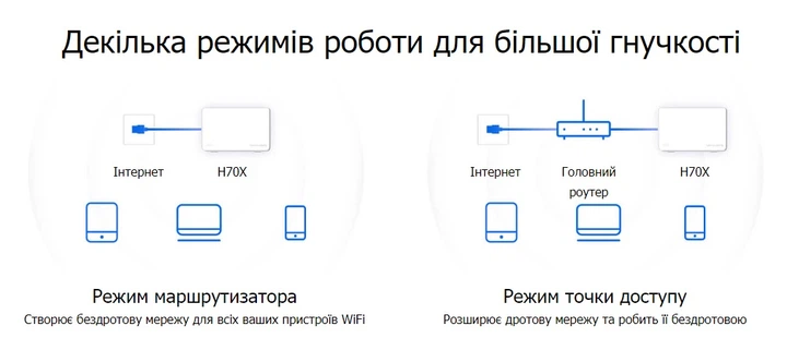 Система WiFi-Mesh H70X AX1800, 3xGE LAN/WAN, 3мод Mercusys (2000003286553) - Фото 4 Система WiFi-Mesh H70X AX1800, 3xGE LAN/WAN, 3мод Mercusys (2000003286553) - изображение 4