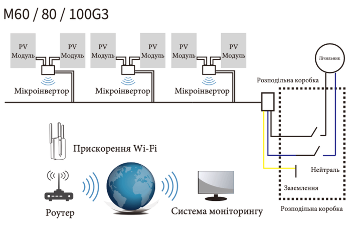 Мікроінвертор Deye SUN-M100G3-EU-Q0 WiFi - Фото 3 Мікроінвертор Deye SUN-M100G3-EU-Q0 WiFi - зображення 3