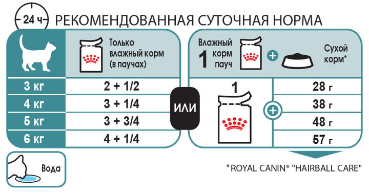 Royal Canin Hairball Care 0,085кг, для котов старше 1 года для уменьшения образования шерстяных комков - изображение 2