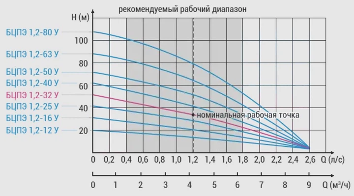 Насос Водолей БЦПЭ 1,2-32У с кабелем 32м погружной скважинный max.h=46 м, Ø105мм, 1170Вт max.q = 9,4 м³/час Промэлектро (Харьков) - Фото 2 Насос Водолей БЦПЭ 1,2-32У с кабелем 32м погружной скважинный max.h=46 м, Ø105мм, 1170Вт max.q = 9,4 м³/час Промэлектро (Харьков) - изображение 2