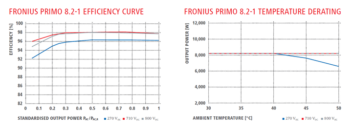 Инвертор сетевой Fronius PRIMO 8.2-1 (8.2 кВт, 1 фаза /2 трекера) - изображение 10
