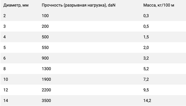 Универсальная веревка на метраж Lanex Bora 8, Red (LNX W080LBO2A) - изображение 6