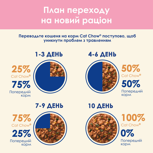 Упаковка вологого корму для кошенят Purina Cat Chow Kitten шматочки в желе з індичкою та цукіні 85 г x 26 шт (7613039856154) - зображення 11