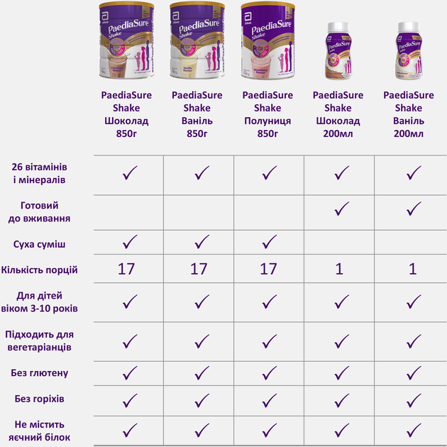 Напій PaediaSure Shake Шоколад 200 мл (5099864014853) - зображення 8