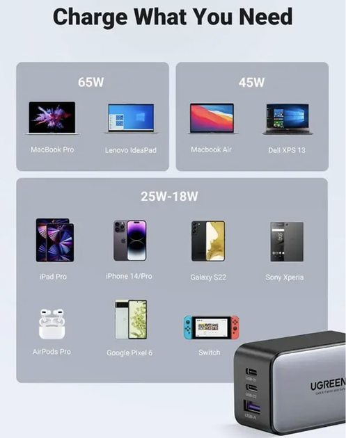 Задрядное устройство Ugreen GaN 65W Quick Charge 4.0 3.0 Type C на 3 порта (CD244) - изображение 7