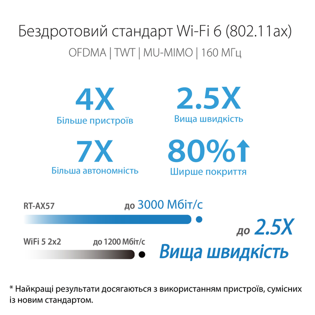 Маршрутизатор Asus RT-AX57 WiFi6/ AX3000/ 1 Гбіт/с / Підтримка технології MESH - зображення 6