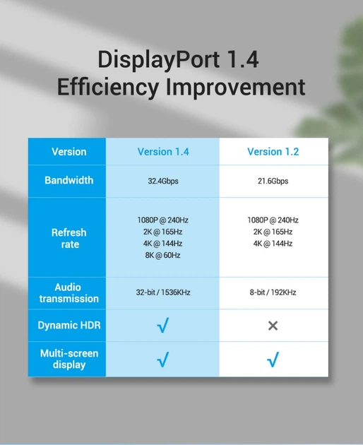 Кабель видео Vention DisplayPort 1.4 8К / 60Hz 4K / 144Hz 3D с нейлоновой оплеткой 3M Black (YM831) - изображение 3