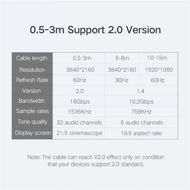 Кабель HDMI Ugreen HDMI to HDMI v2.0 3 м Black (YM1240) - зображення 4