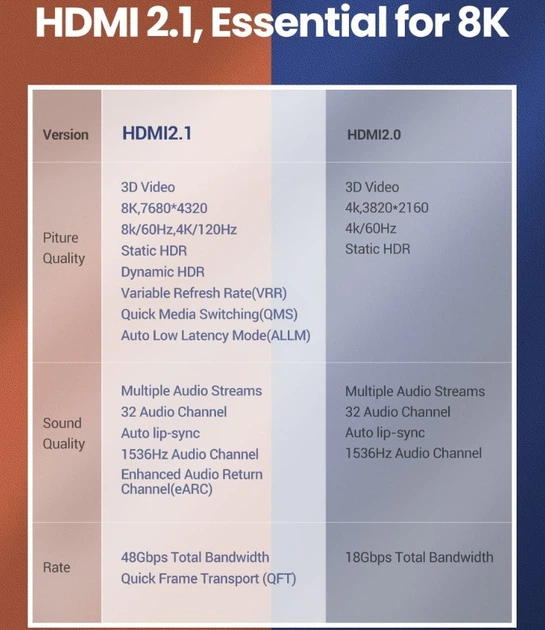 Кабель відео Ugreen HDMI 2.1 8K 3D 48Gbps HDR 0.5М Black (YM1152) - зображення 4