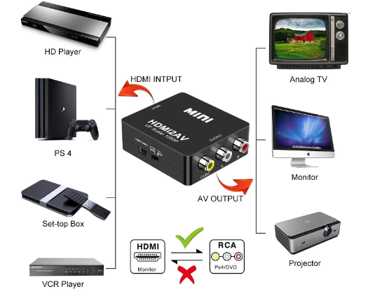 Конвертер видео HDMI в AV / с HDMI на AV RCA (тюльпаны),Преобразователь - изображение 7