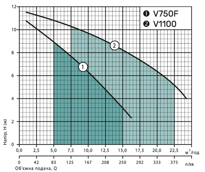 Дренажно-фекальный насос NPO V1100 - изображение 3