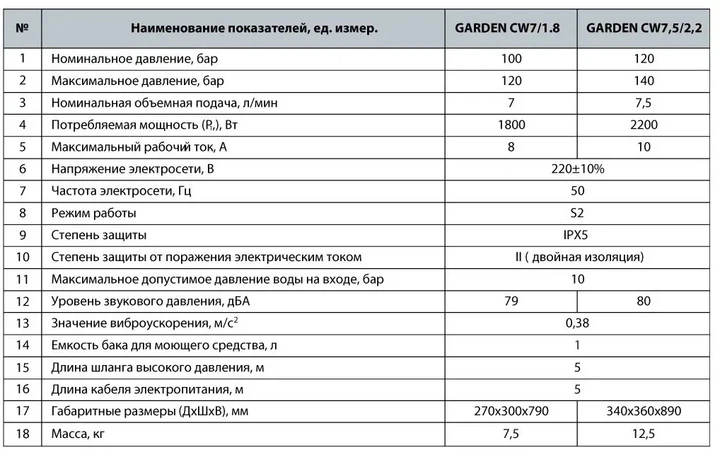 Мойка высокого давления NPO GARDEN CW 7/1,8 - Фото 2 Мойка высокого давления NPO GARDEN CW 7/1,8 - изображение 2