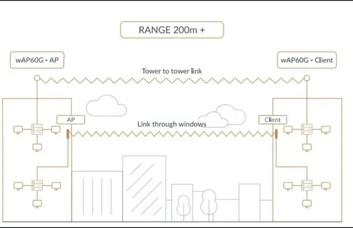 Zestaw punktów dostępowych Mikrotik Wireless Wire White (RBwAPG-60adkit) - obraz 4