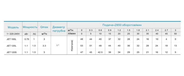 Насос поверхневий відцентровий Zegor JET120S 1,1 кВт H53m чавун - зображення 4