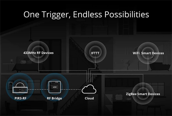 Bezprzewodowy czujnik ruchu Sonoff PIR3-RF (6920075775372) - obraz 5