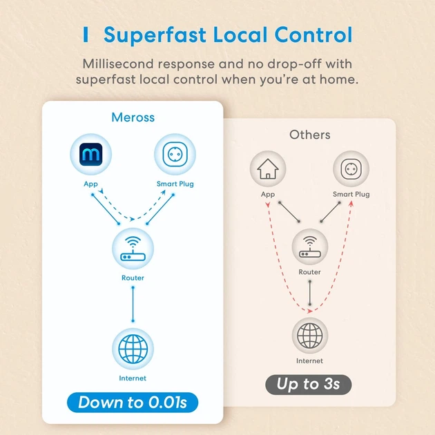 Розумна Wi-Fi розетка Meross MSS210P з моніторингом електроенергії Smart Plug with Energy Monitor HomeKit - зображення 7