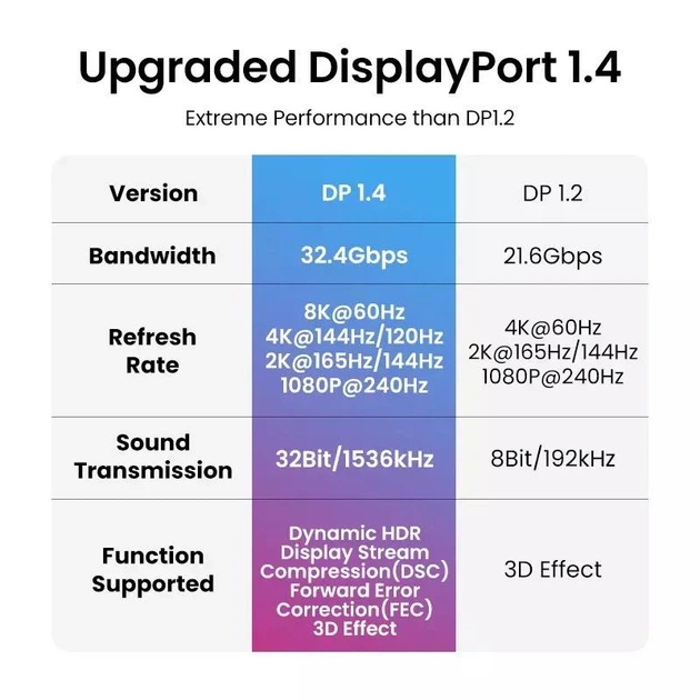 Кабель UGREEN DP114 DisplayPort v1.4 8K 60Hz HDR 3D HDCP FreeSync G-Sync 5.0 м Black (80394) - Фото 8 Кабель UGREEN DP114 DisplayPort v1.4 8K 60Hz HDR 3D HDCP FreeSync G-Sync 5.0 м Black (80394) - изображение 8