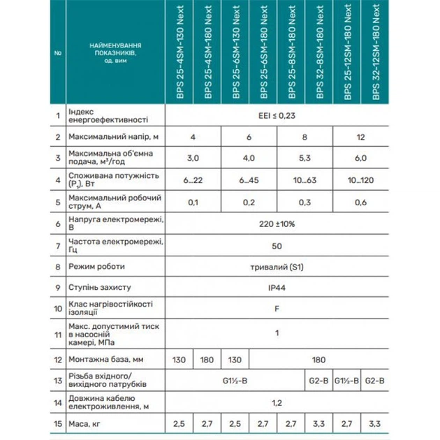 Циркуляционный насос NPO.BPS 25-6SM-180 Next шнур+гайки - изображение 2