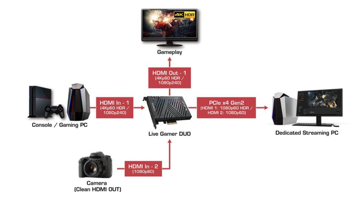 Плата відеозахоплення AverMedia Live Gamer DUO - GC570D - зображення 3