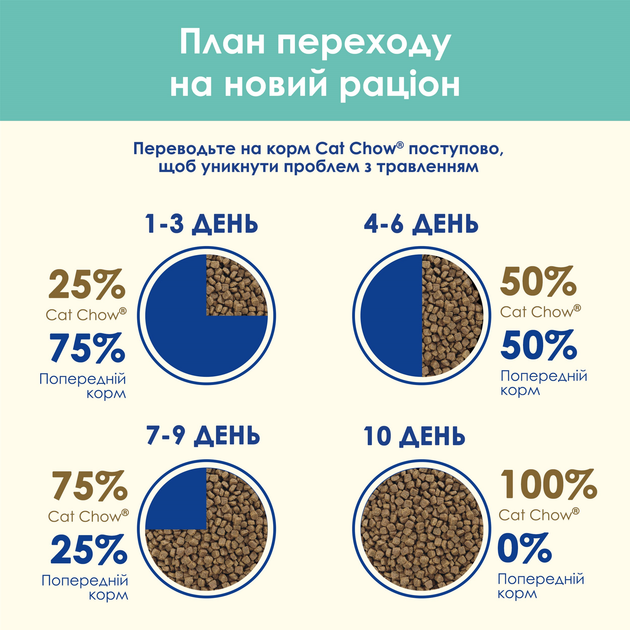 Сухий корм для дорослих котів Purina Cat Chow Hairball проти утворення шерстяних грудок, з куркою 1.5 кг (5997204514486) - зображення 14