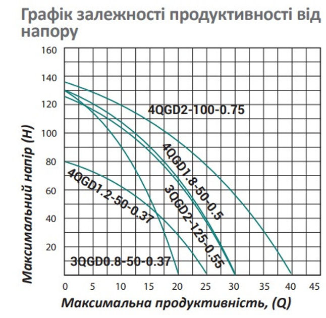 Насос глибинний шнековий Pumpman 4QGD1.8-50-0.55 Нmax 130 м Qmax 1,8куб.м 550 Вт (CV029778/1) - зображення 5