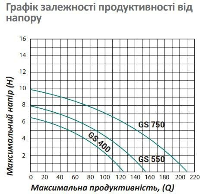 Насос дренажний Pumpman GS550 Нmax 8 м Qmax 9,3куб.м 550 Вт пластик Кабель 10 м (CV029786) - зображення 6