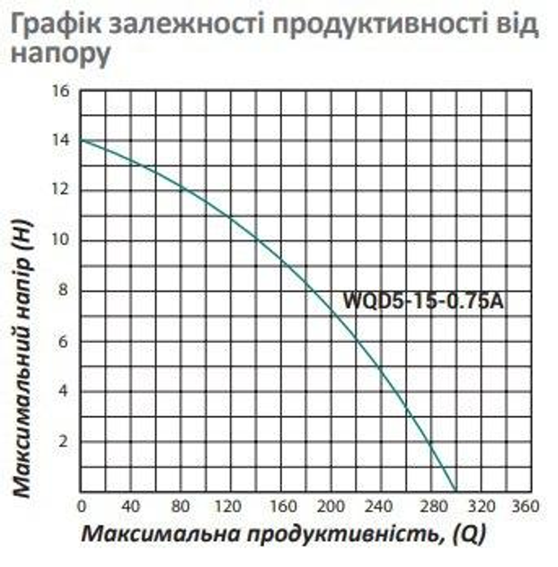 НАБІР: Насос фекальний Pumpman WQD5-15-0.75A Qmax 18 куб.м 750 Вт чавун + Шланг фекальний 2" (CV011982/1) - зображення 6