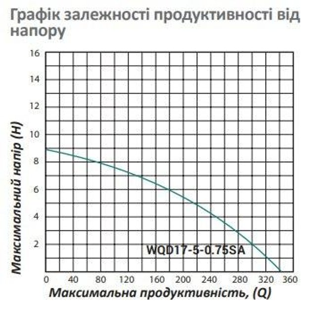 Насос фекальний Pumpman WQD25-11-0.75S Нmax 11 м Qmax 18 куб.м 750 Вт нержавка сталь (CV029768) - зображення 6