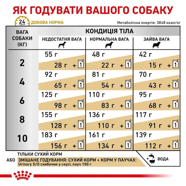 Сухой корм Royal Canin Urinary S/O Small Dog диетический для собак при заболеваниях нижних мочевыводящих путей 1.5 кг - изображение 6