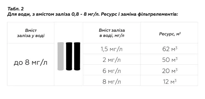 Сменный картридж для фильтра СВОД Антинакипь СВОД-АС + Обезжелезивание S250/F5 - изображение 3