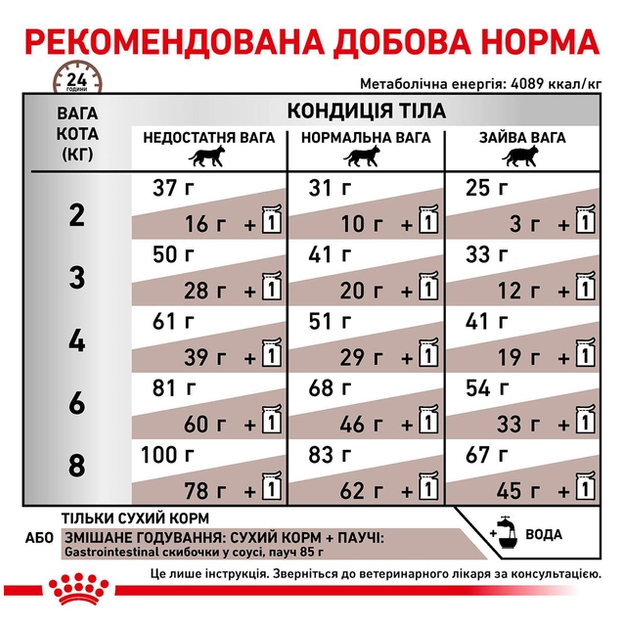Сухой корм для котов Royal Canin Gastro Intestinal Moderate Calorie 2 кг 4008020 - Фото 7 Сухой корм для котов Royal Canin Gastro Intestinal Moderate Calorie 2 кг 4008020 - изображение 7