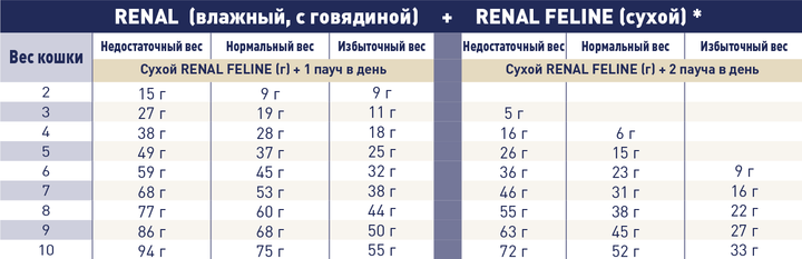 Влажный корм для котов Royal Canin Renal Beef при почечной недостаточности с говядиной 85 г 4031001 - изображение 3