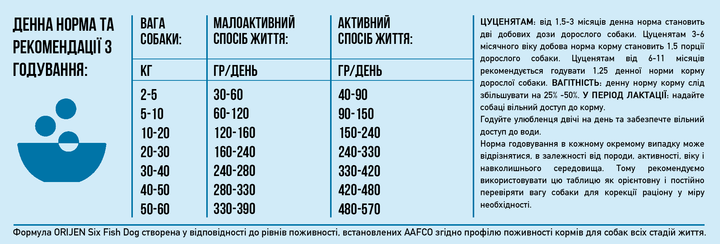 Сухой корм Orijen Original Dog Для всех пород с курицей и индейкой 17 кг (o18217) - изображение 6