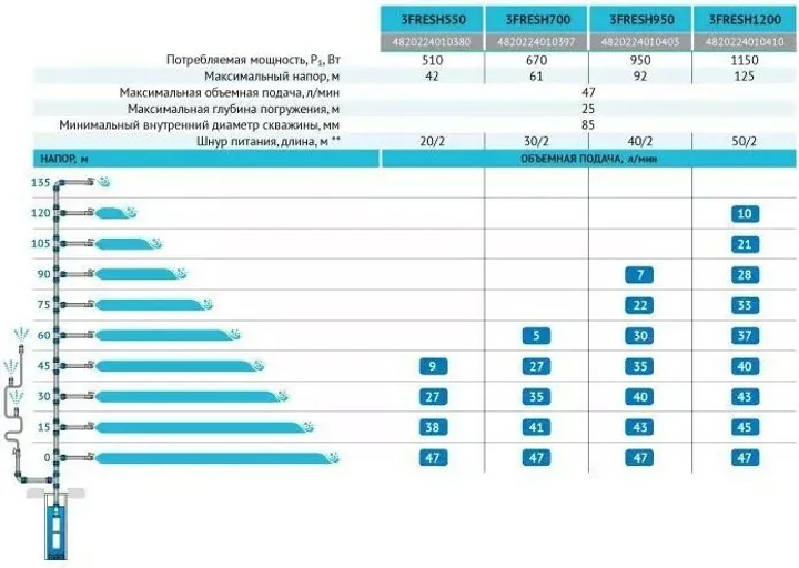 Свердловинний насос Rudes 3FRESH 950 (1,1-80/22-0,75) (кабель 40м) компл. "А" - зображення 4
