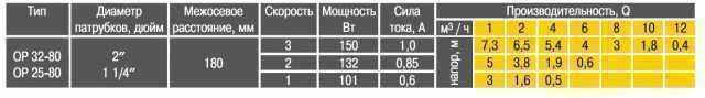 Насос циркуляційний Optima OP25-80 180 000011417 - зображення 2