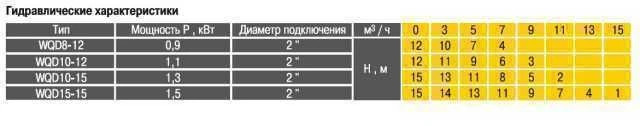 Фекальный насос Optima WQD 10-15 000008687 - изображение 6