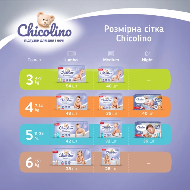 Подгузники детские Chicolino Medium 6 16+ кг унисекс 28 шт (4823098410836) - Фото 4 Подгузники детские Chicolino Medium 6 16+ кг унисекс 28 шт (4823098410836) - изображение 4