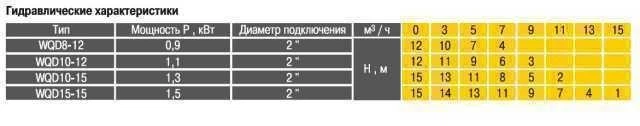 Насос фекальний Optima WQD10-15 1,3 кВт - зображення 7