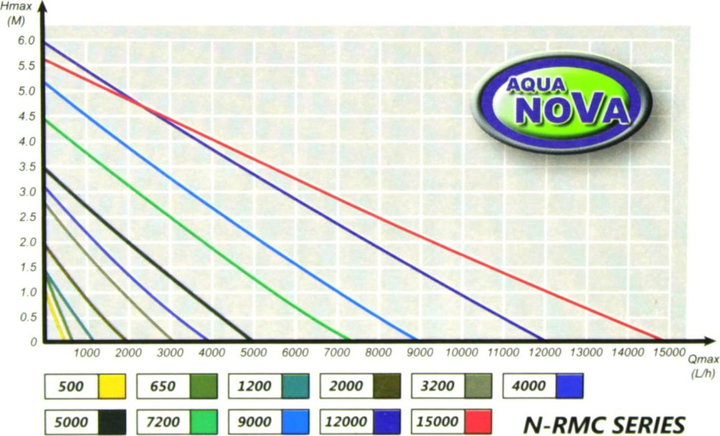 Циркуляционный насос Aqua Nova 12000 л/ч с контроллером (N-RMC 12 000) - изображение 7