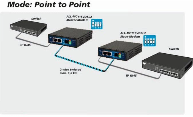 Модем ALLNET ALL-MC115VDSL2 100 Mbit Mini Modem - изображение 6