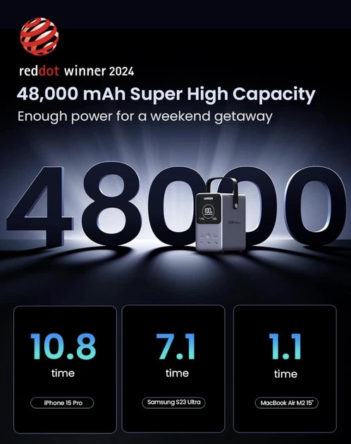 Внешний аккумулятор UGREEN 300W 48,000mAh Portable Charger Power Bank 153Wh 5 Ports USB-С - изображение 3