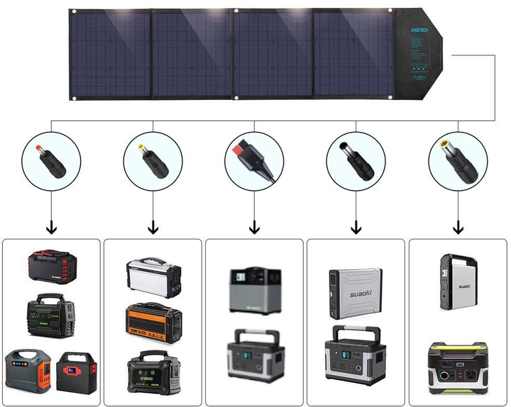 Przenośny panel słoneczny do UMB CHOETECH 80W 158x41 cm 5V/2.4A USB + 5V/2.4A QC3.0 + USB-C PD3.0 30W (6971824975659) - obraz 4
