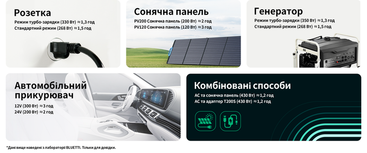 Зарядна станція Bluetti EB3A / 600 Вт / 268 Вт⋅год / LiFePO4 (PB930784) - зображення 10