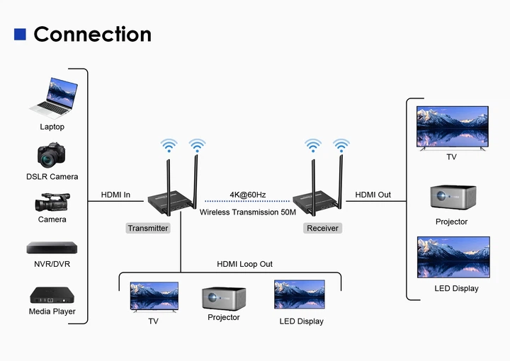 Бездротовий подовжувач HDMI 4K до 50 м Lenkeng LKV699 - зображення 7